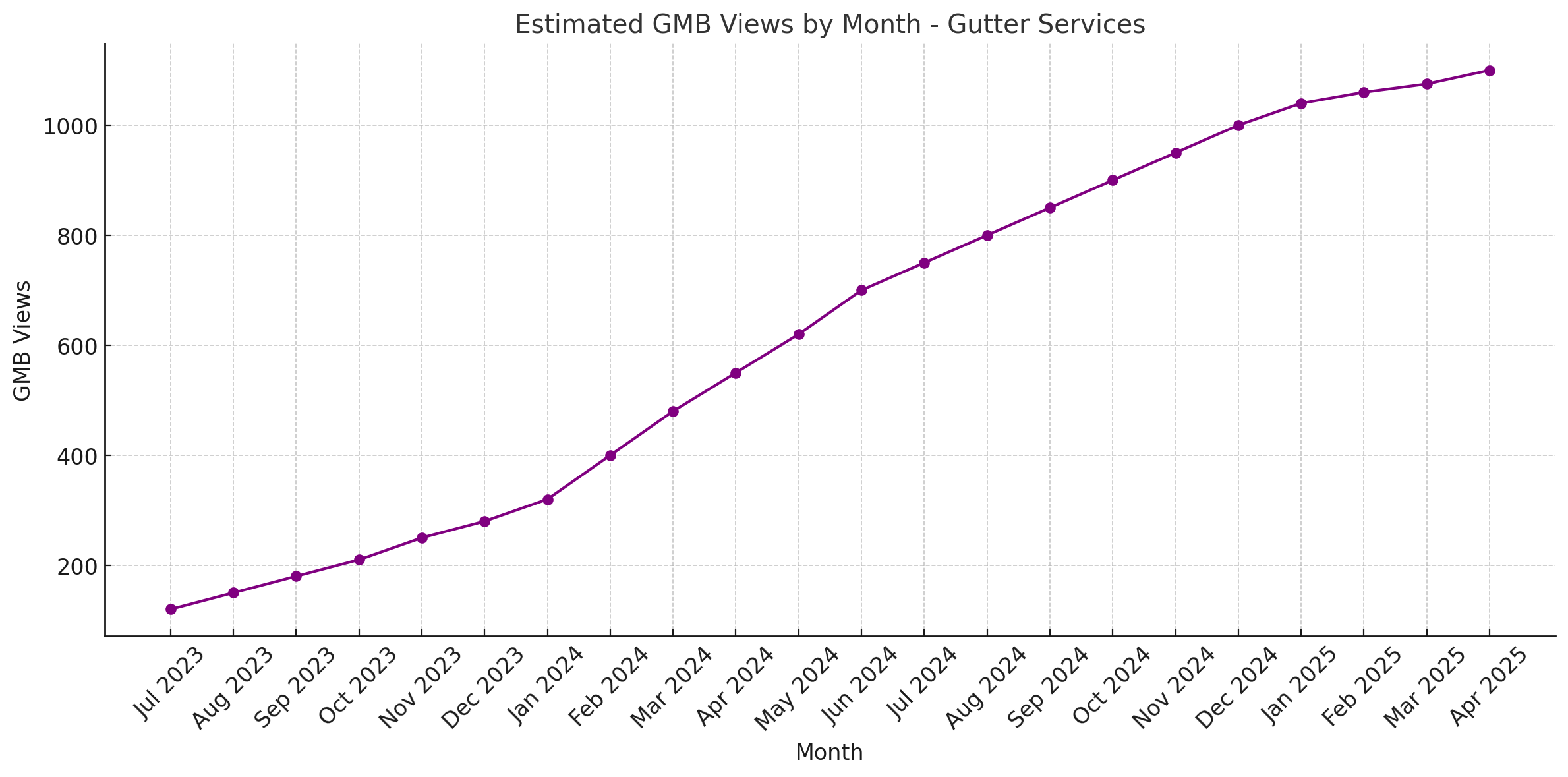 Chart showing dramatic increase in Google Business Profile views for Gutter Services Company over time